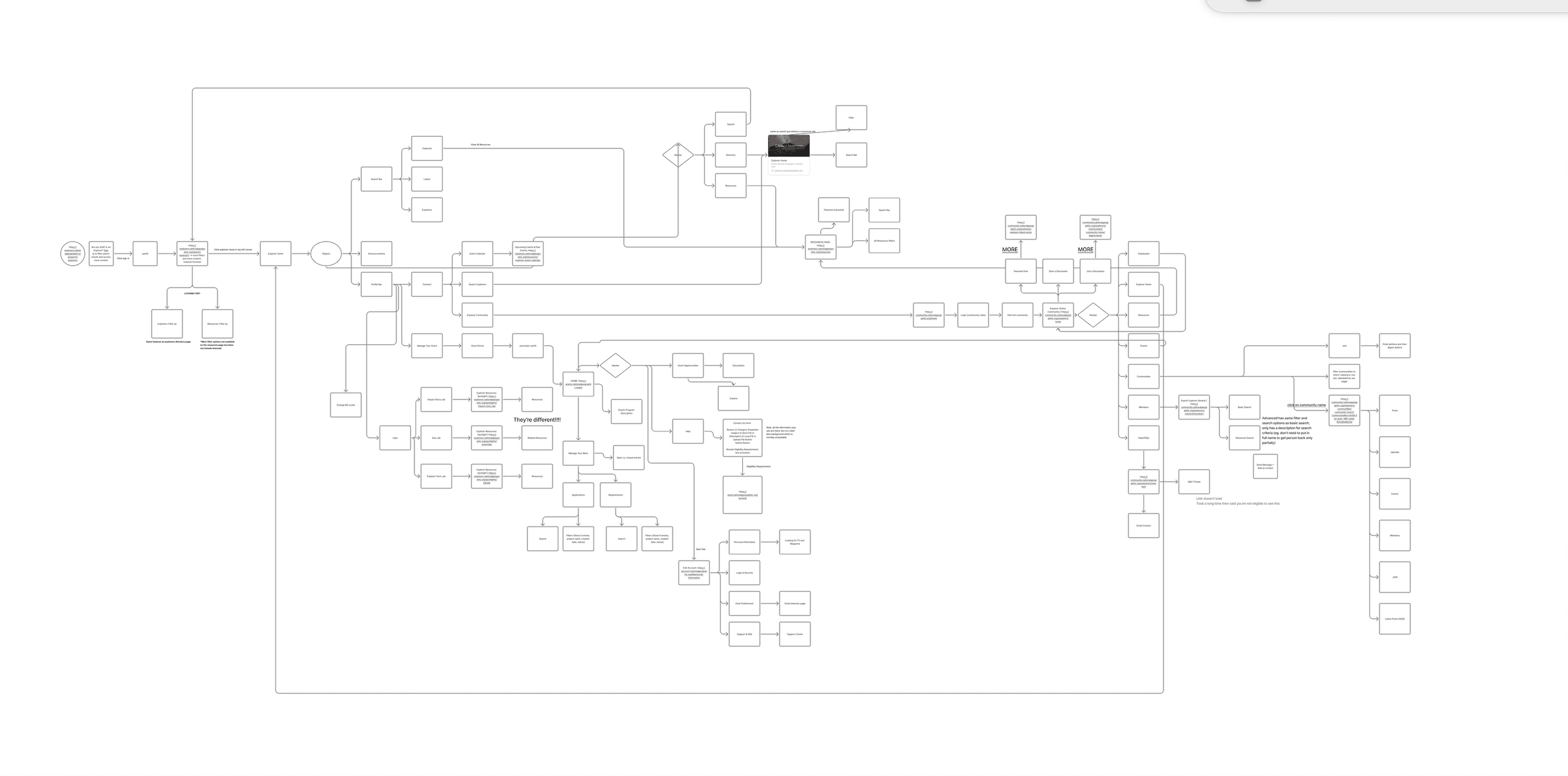Information architecture work