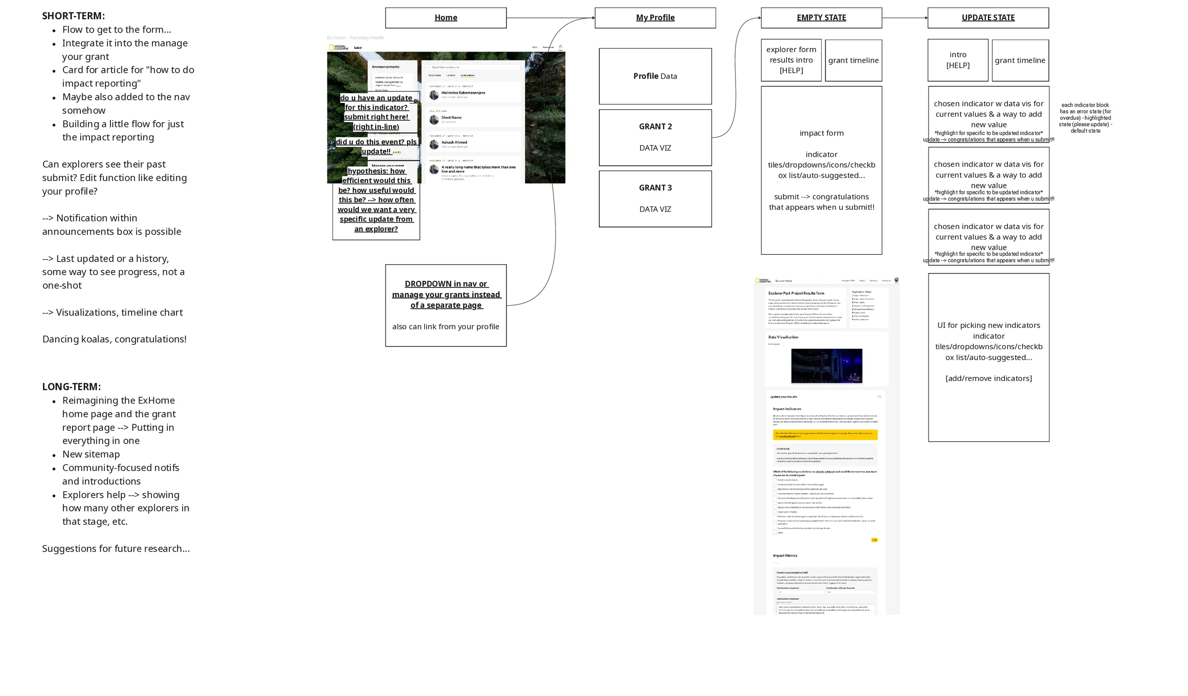 A wireframing board: short-term and long-term notes down the left, then a flow from Home to My Profile to an empty state and an update state, each screen sketched with the indicator blocks and data visualisations it carries